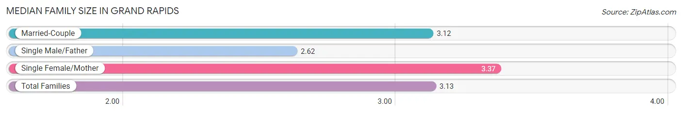 Median Family Size in Grand Rapids