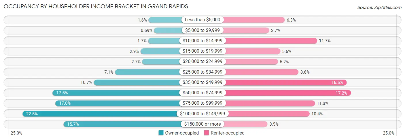 Occupancy by Householder Income Bracket in Grand Rapids