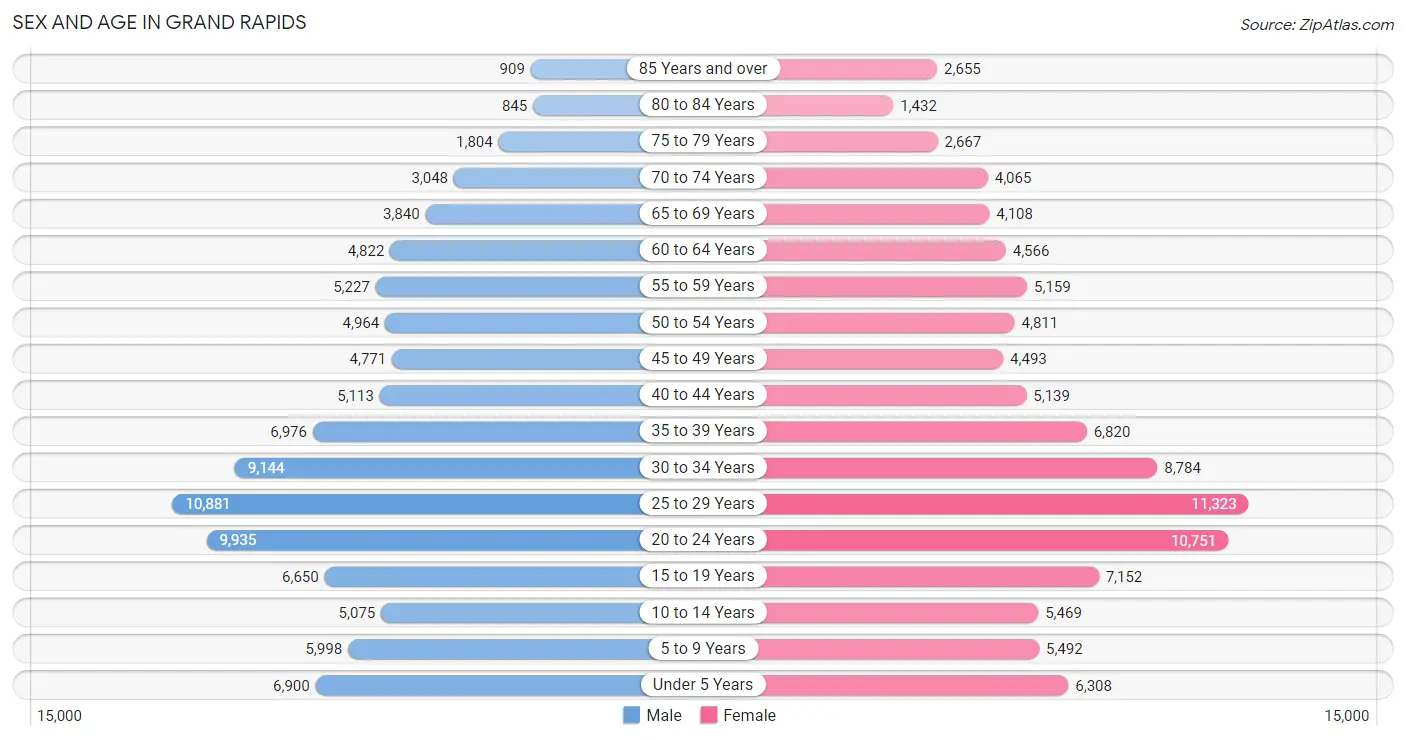 Sex and Age in Grand Rapids