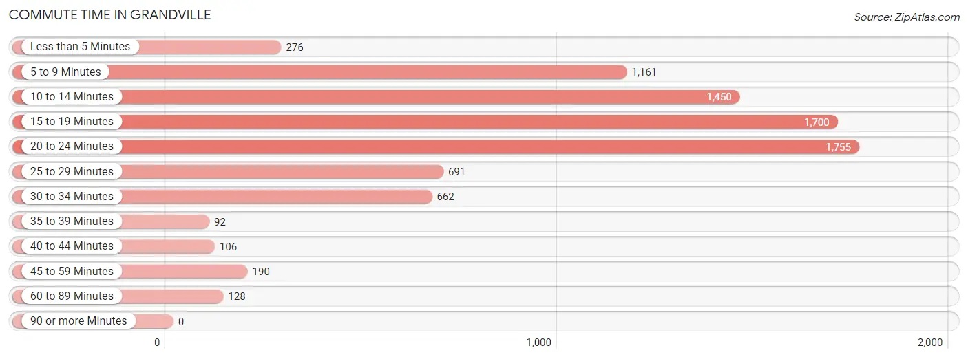 Commute Time in Grandville