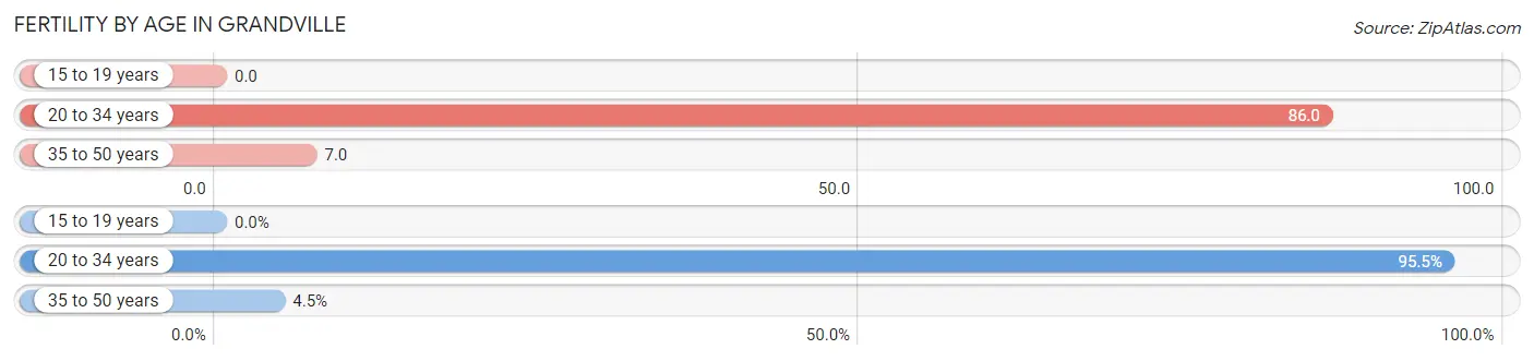 Female Fertility by Age in Grandville