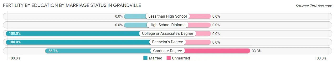 Female Fertility by Education by Marriage Status in Grandville