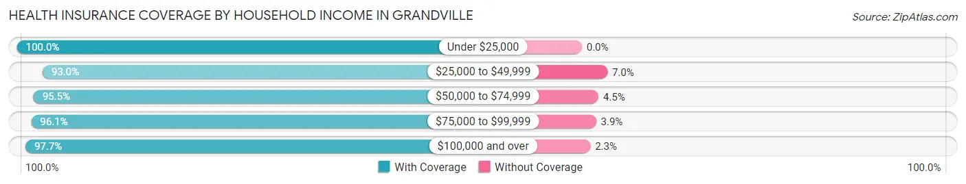 Health Insurance Coverage by Household Income in Grandville