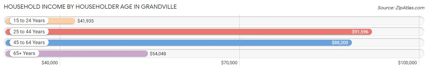 Household Income by Householder Age in Grandville