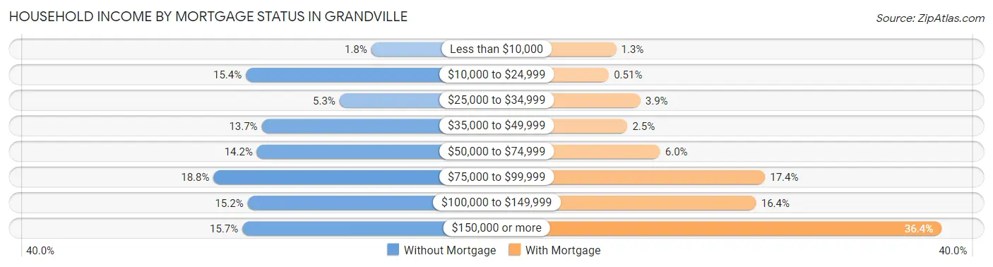 Household Income by Mortgage Status in Grandville