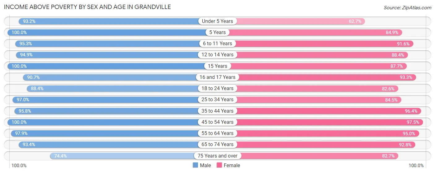 Income Above Poverty by Sex and Age in Grandville