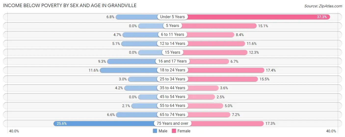 Income Below Poverty by Sex and Age in Grandville