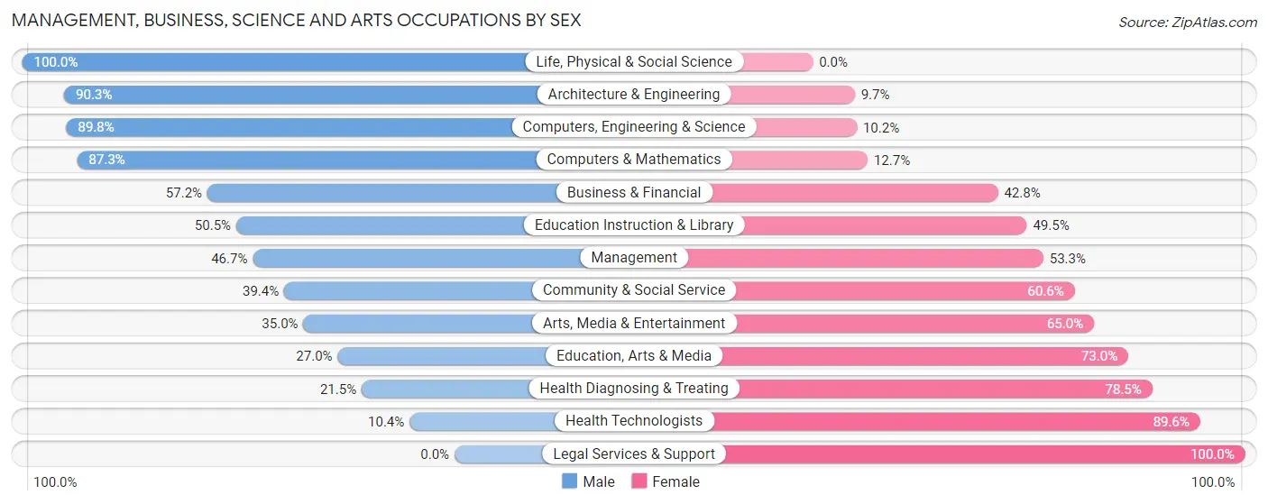 Management, Business, Science and Arts Occupations by Sex in Grandville