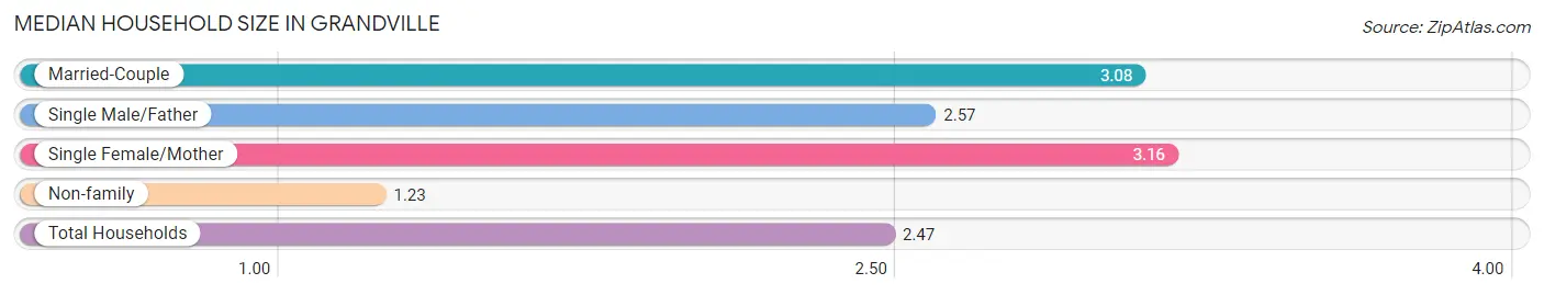 Median Household Size in Grandville