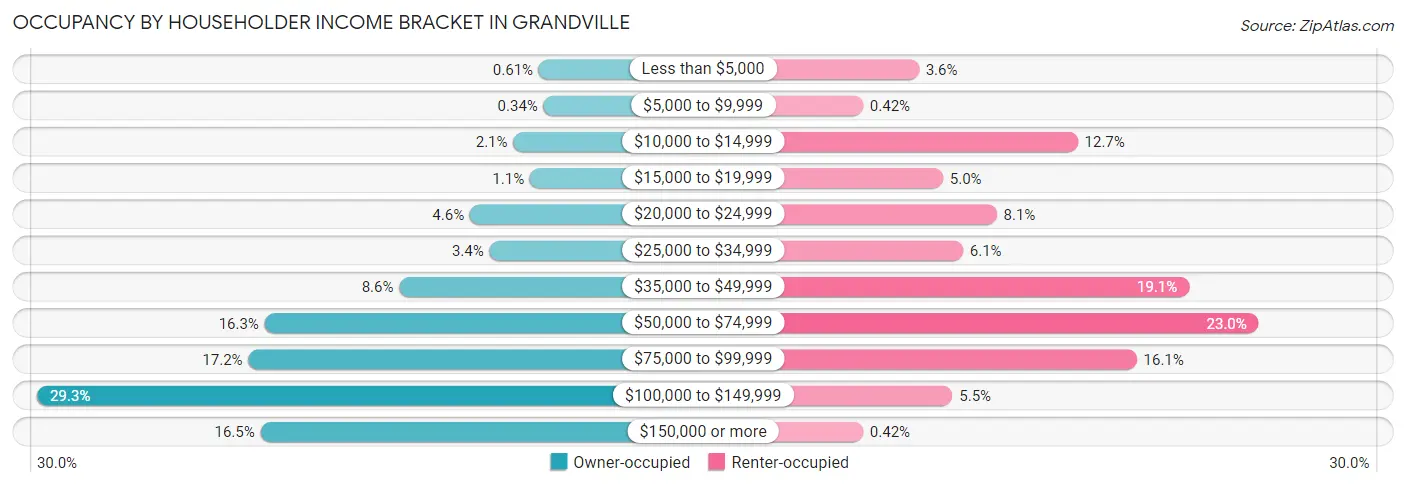 Occupancy by Householder Income Bracket in Grandville