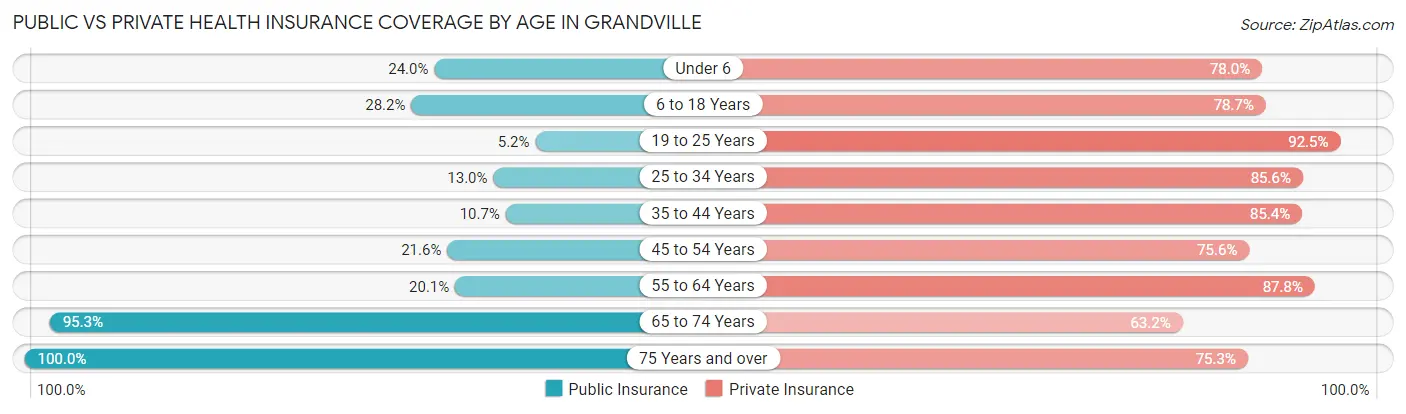 Public vs Private Health Insurance Coverage by Age in Grandville