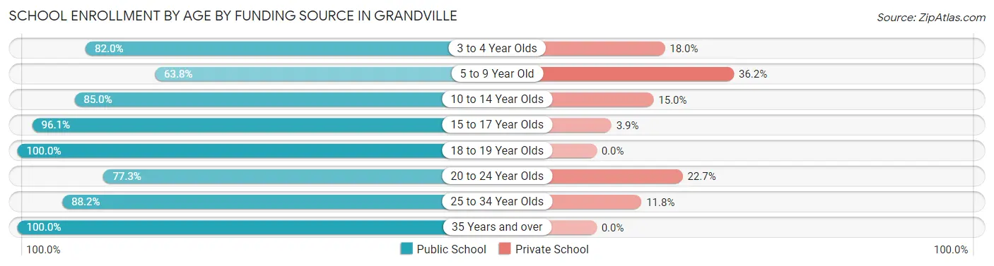 School Enrollment by Age by Funding Source in Grandville