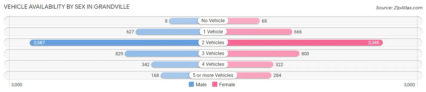 Vehicle Availability by Sex in Grandville