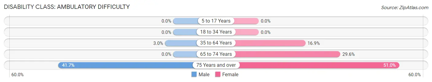 Disability in Grant: <span>Ambulatory Difficulty</span>