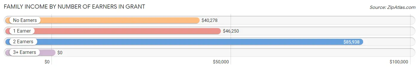 Family Income by Number of Earners in Grant