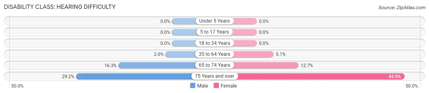 Disability in Grant: <span>Hearing Difficulty</span>