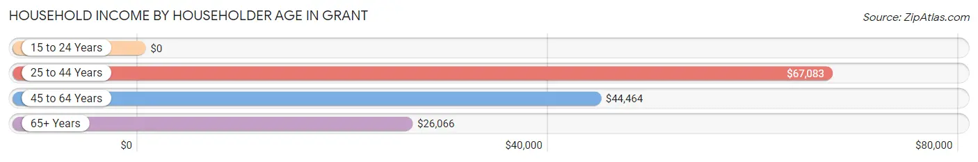 Household Income by Householder Age in Grant