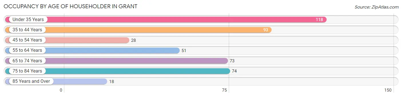 Occupancy by Age of Householder in Grant