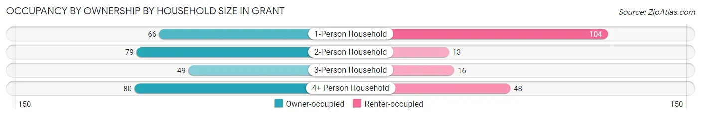 Occupancy by Ownership by Household Size in Grant