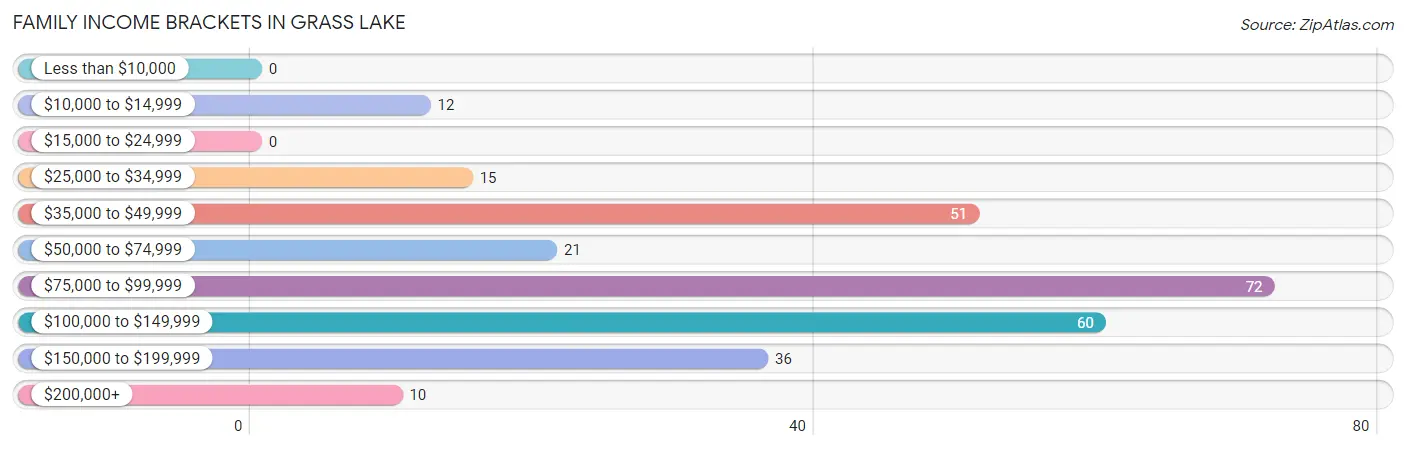 Family Income Brackets in Grass Lake