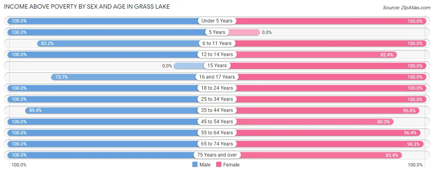 Income Above Poverty by Sex and Age in Grass Lake