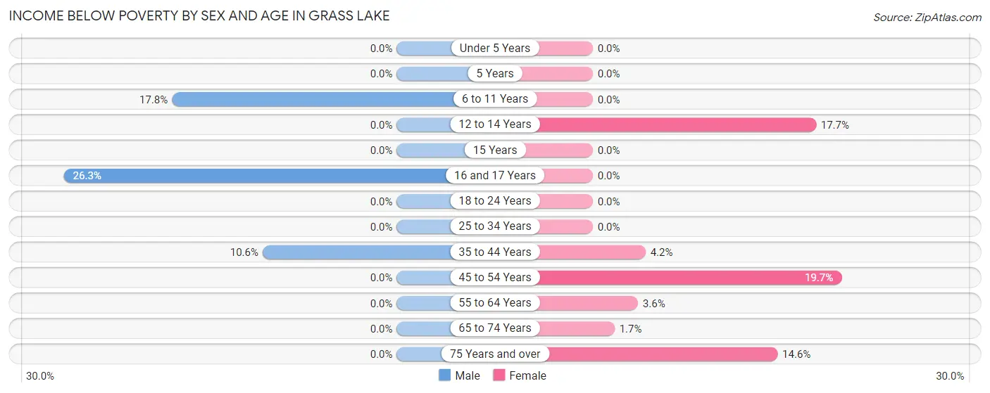 Income Below Poverty by Sex and Age in Grass Lake