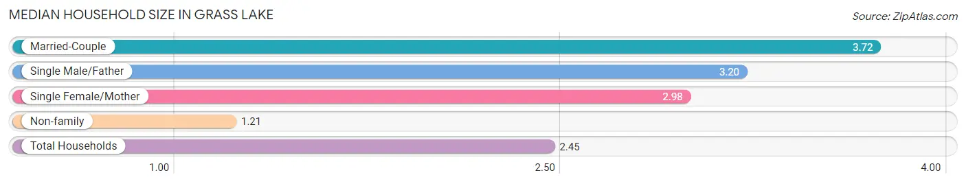 Median Household Size in Grass Lake