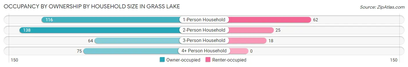 Occupancy by Ownership by Household Size in Grass Lake