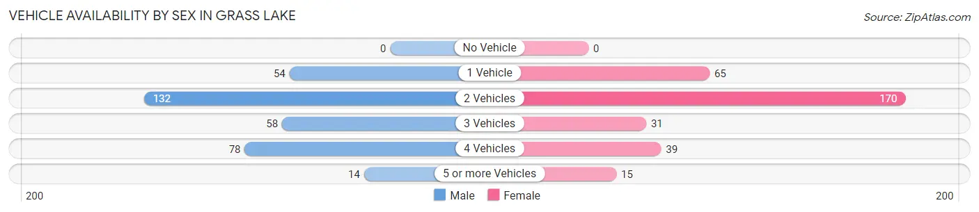 Vehicle Availability by Sex in Grass Lake