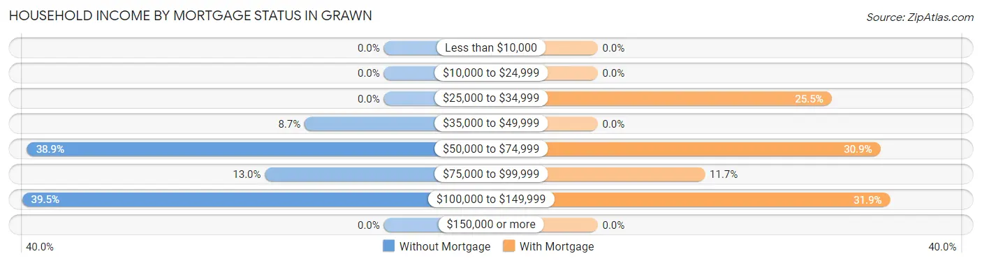 Household Income by Mortgage Status in Grawn