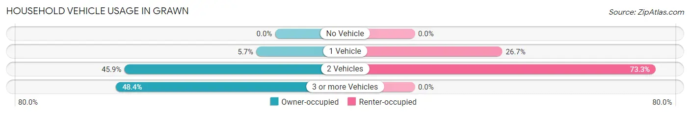 Household Vehicle Usage in Grawn
