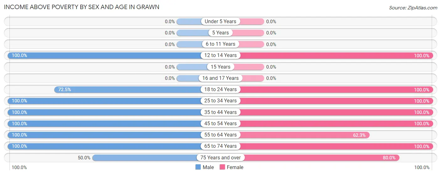 Income Above Poverty by Sex and Age in Grawn