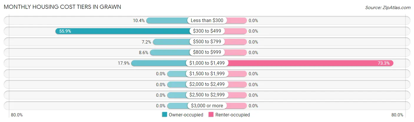 Monthly Housing Cost Tiers in Grawn