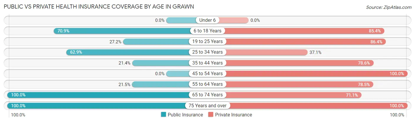 Public vs Private Health Insurance Coverage by Age in Grawn