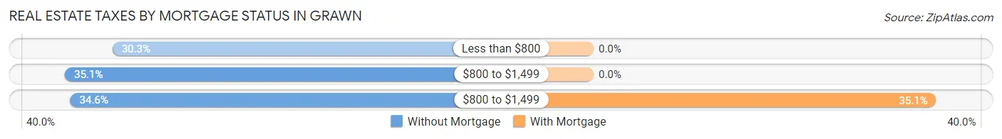 Real Estate Taxes by Mortgage Status in Grawn