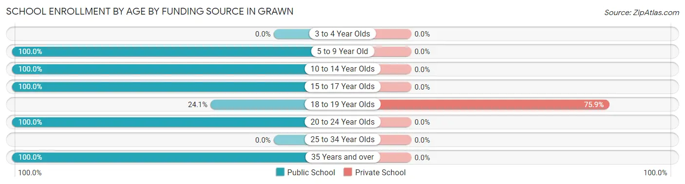 School Enrollment by Age by Funding Source in Grawn