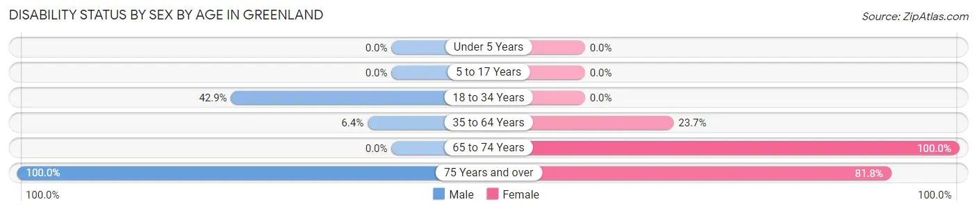 Disability Status by Sex by Age in Greenland