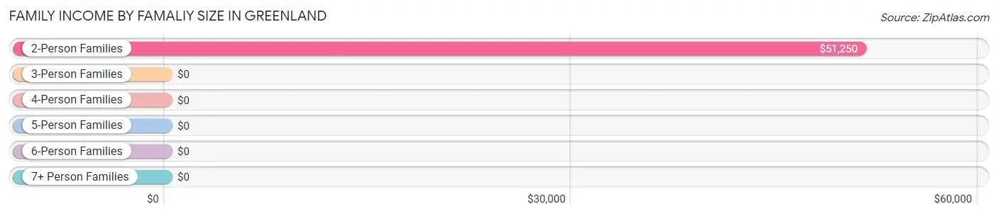 Family Income by Famaliy Size in Greenland