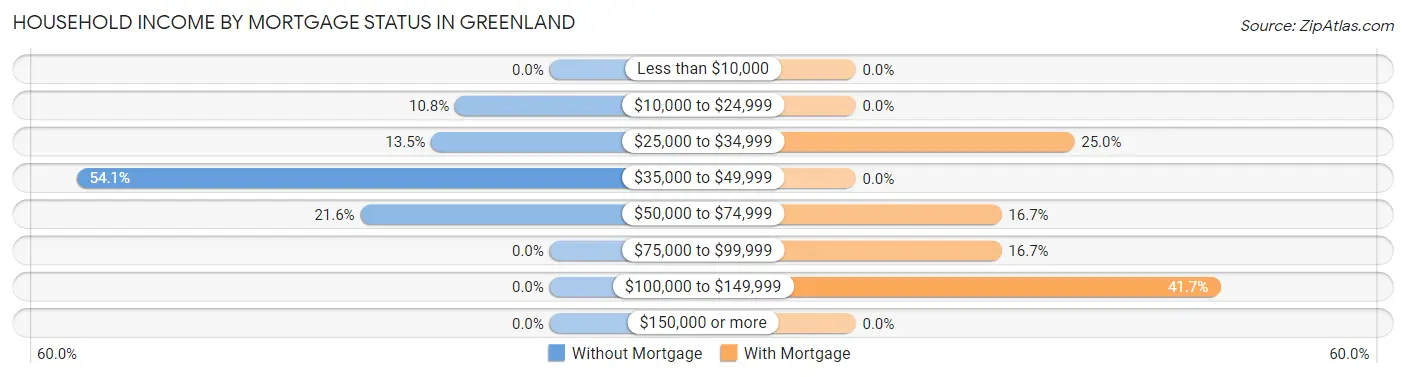 Household Income by Mortgage Status in Greenland