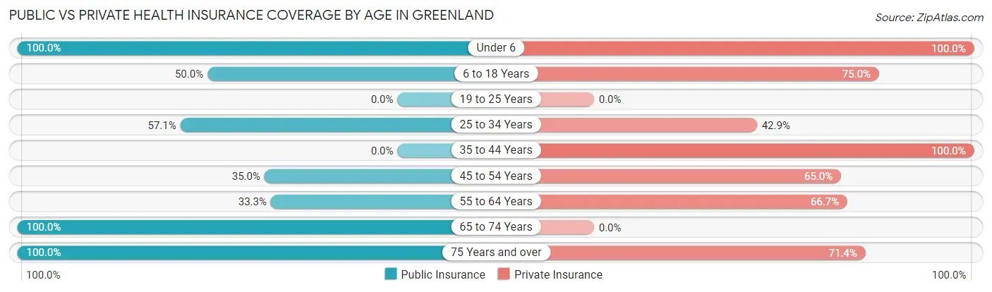 Public vs Private Health Insurance Coverage by Age in Greenland