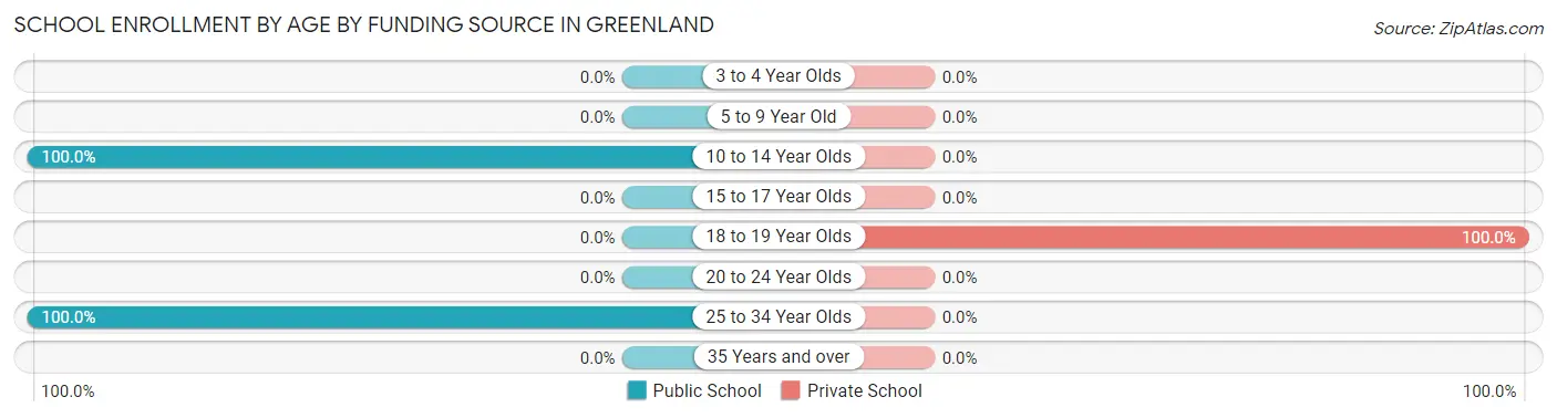 School Enrollment by Age by Funding Source in Greenland