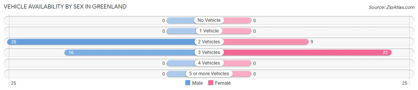 Vehicle Availability by Sex in Greenland