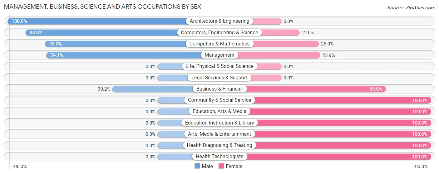 Management, Business, Science and Arts Occupations by Sex in Greenville