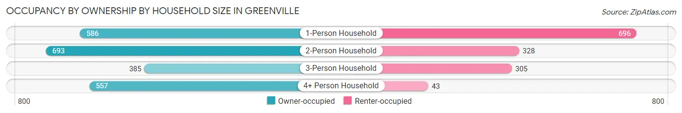Occupancy by Ownership by Household Size in Greenville