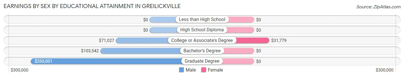 Earnings by Sex by Educational Attainment in Greilickville