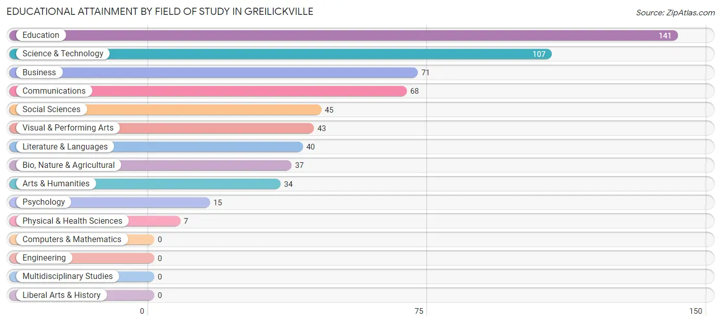 Educational Attainment by Field of Study in Greilickville