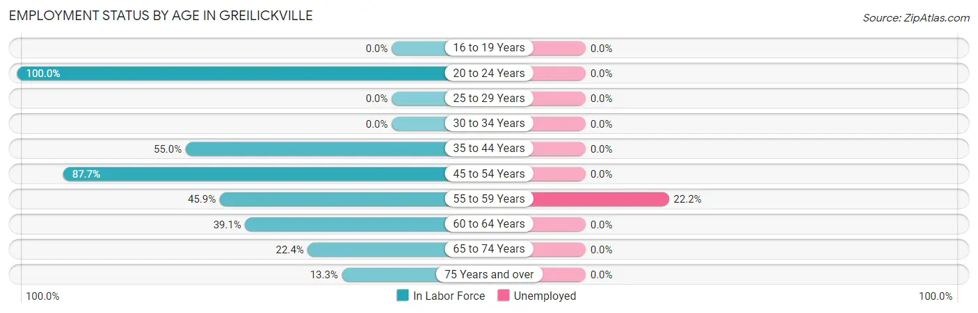 Employment Status by Age in Greilickville