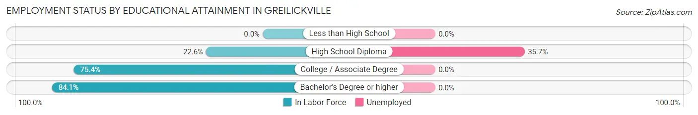 Employment Status by Educational Attainment in Greilickville