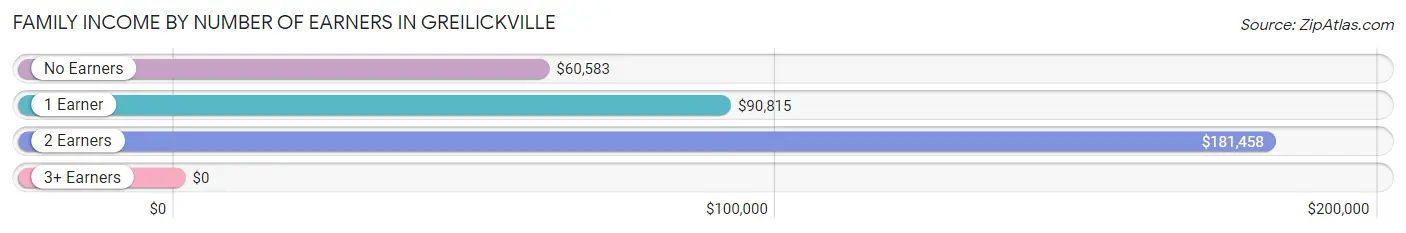 Family Income by Number of Earners in Greilickville