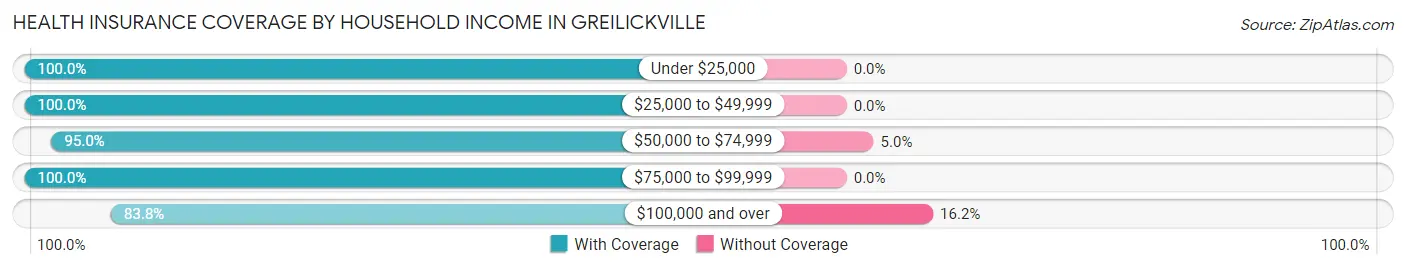 Health Insurance Coverage by Household Income in Greilickville